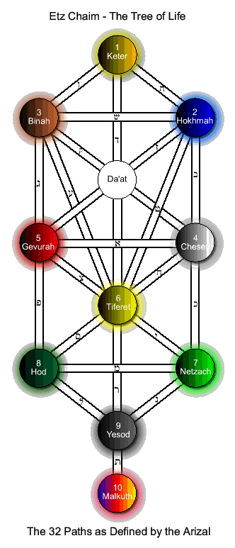 Etz Chayim - The Kabbalistic Tree of Life